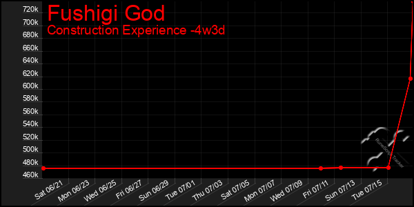 Last 31 Days Graph of Fushigi God