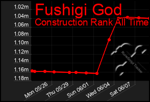 Total Graph of Fushigi God