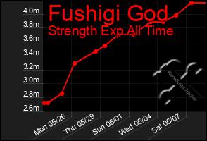 Total Graph of Fushigi God