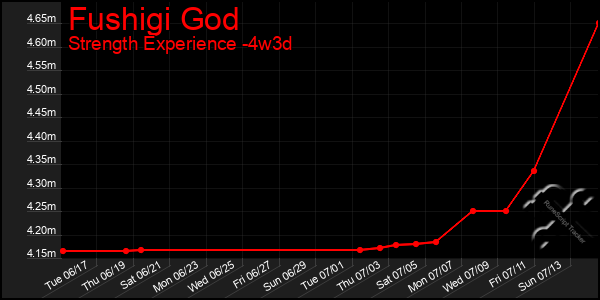 Last 31 Days Graph of Fushigi God
