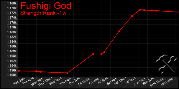Last 7 Days Graph of Fushigi God