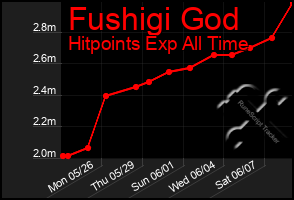 Total Graph of Fushigi God
