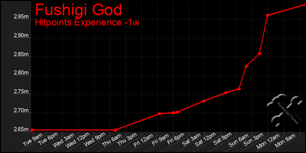 Last 7 Days Graph of Fushigi God