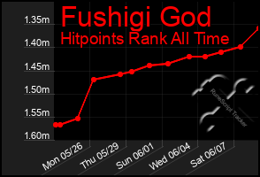 Total Graph of Fushigi God