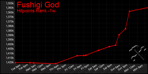Last 7 Days Graph of Fushigi God