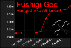 Total Graph of Fushigi God