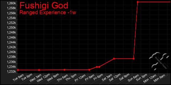Last 7 Days Graph of Fushigi God