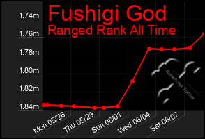 Total Graph of Fushigi God