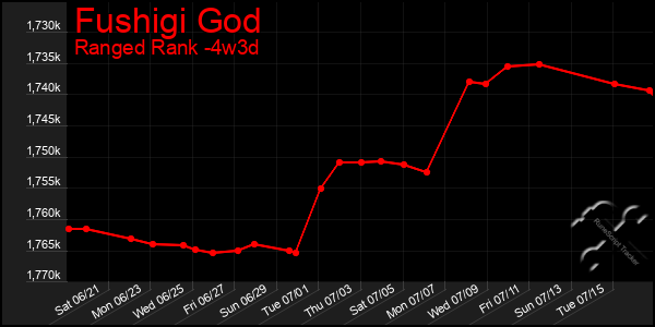 Last 31 Days Graph of Fushigi God