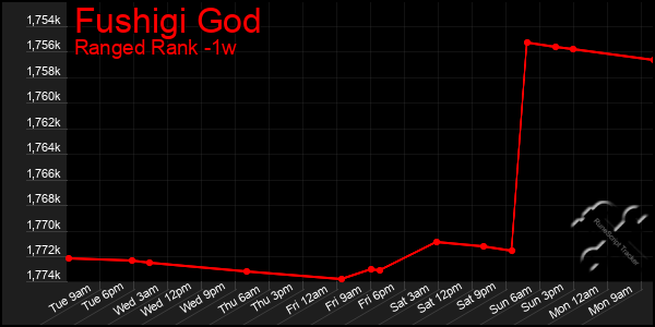 Last 7 Days Graph of Fushigi God
