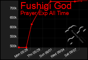 Total Graph of Fushigi God