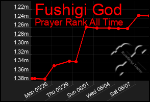 Total Graph of Fushigi God