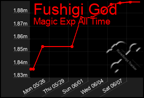 Total Graph of Fushigi God