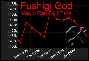 Total Graph of Fushigi God
