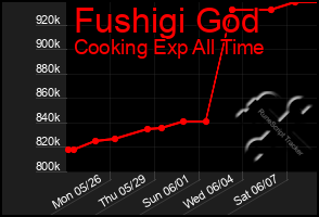 Total Graph of Fushigi God