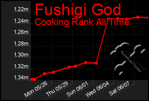 Total Graph of Fushigi God