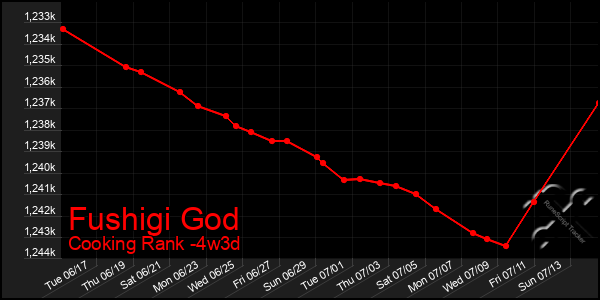 Last 31 Days Graph of Fushigi God
