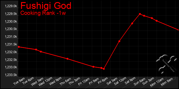 Last 7 Days Graph of Fushigi God