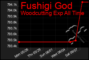 Total Graph of Fushigi God