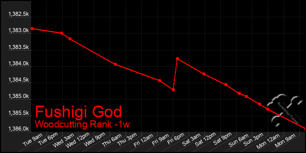 Last 7 Days Graph of Fushigi God