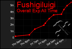 Total Graph of Fushigiluigi
