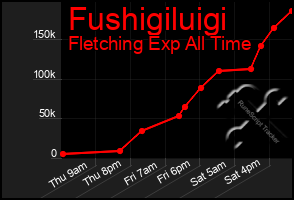 Total Graph of Fushigiluigi