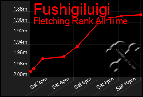 Total Graph of Fushigiluigi