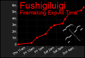 Total Graph of Fushigiluigi