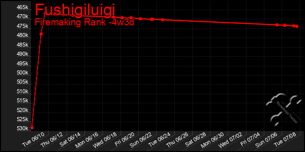 Last 31 Days Graph of Fushigiluigi