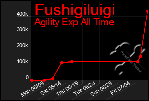 Total Graph of Fushigiluigi