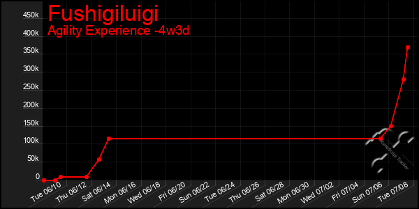 Last 31 Days Graph of Fushigiluigi