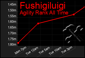 Total Graph of Fushigiluigi