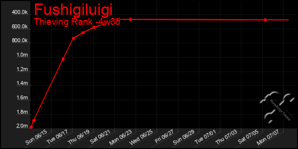 Last 31 Days Graph of Fushigiluigi