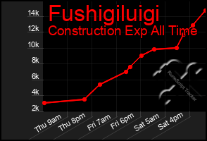 Total Graph of Fushigiluigi