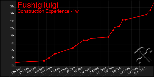 Last 7 Days Graph of Fushigiluigi