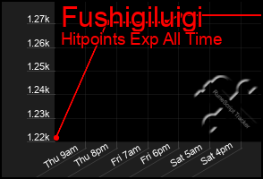 Total Graph of Fushigiluigi