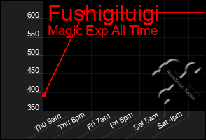Total Graph of Fushigiluigi