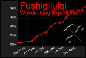 Total Graph of Fushigiluigi