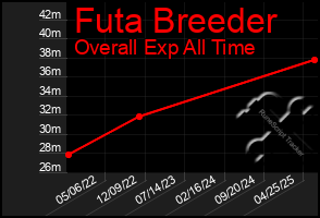 Total Graph of Futa Breeder