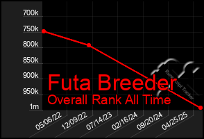 Total Graph of Futa Breeder