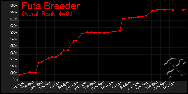 Last 31 Days Graph of Futa Breeder