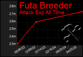 Total Graph of Futa Breeder