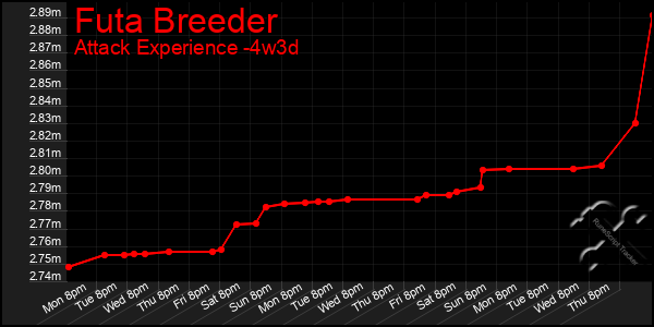 Last 31 Days Graph of Futa Breeder