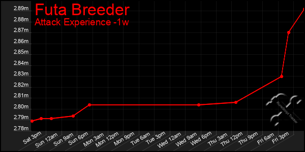 Last 7 Days Graph of Futa Breeder