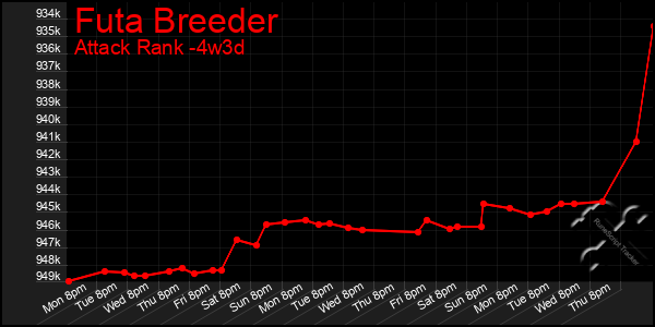 Last 31 Days Graph of Futa Breeder