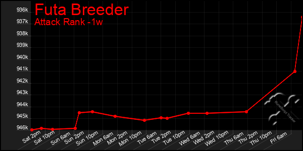 Last 7 Days Graph of Futa Breeder