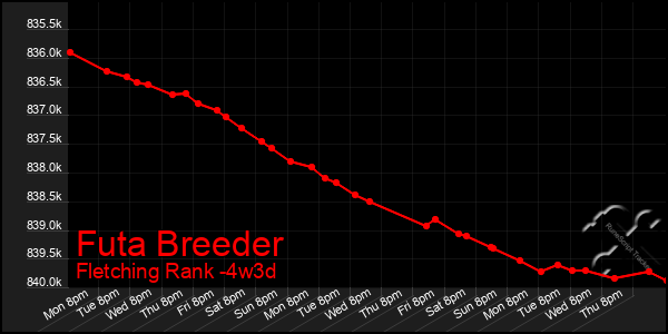 Last 31 Days Graph of Futa Breeder