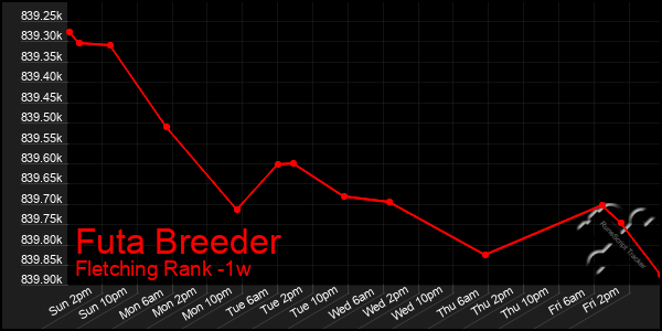 Last 7 Days Graph of Futa Breeder