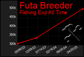 Total Graph of Futa Breeder