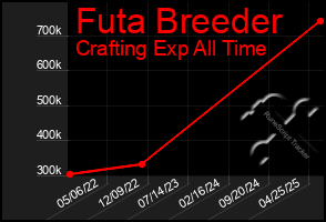 Total Graph of Futa Breeder